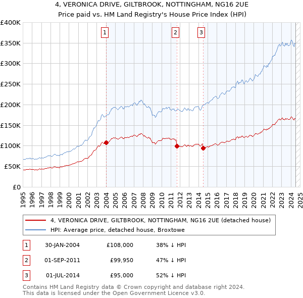 4, VERONICA DRIVE, GILTBROOK, NOTTINGHAM, NG16 2UE: Price paid vs HM Land Registry's House Price Index