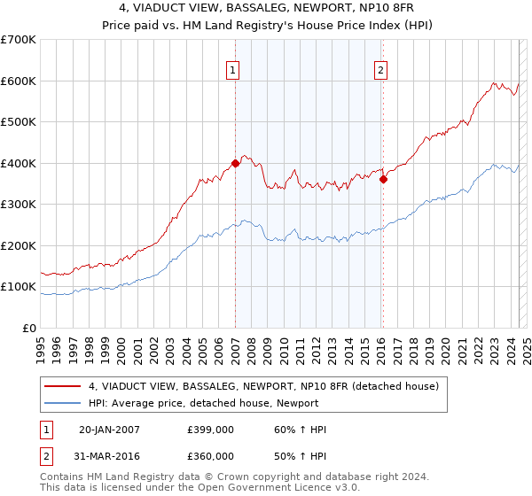 4, VIADUCT VIEW, BASSALEG, NEWPORT, NP10 8FR: Price paid vs HM Land Registry's House Price Index