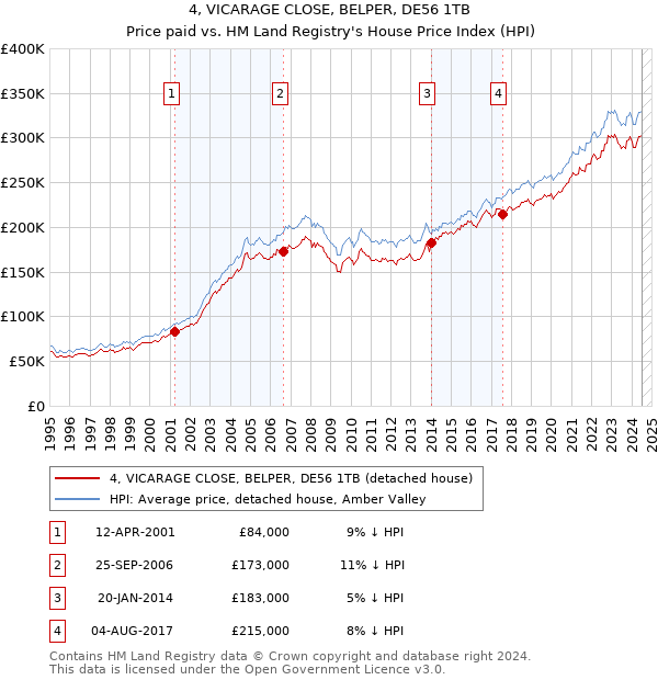 4, VICARAGE CLOSE, BELPER, DE56 1TB: Price paid vs HM Land Registry's House Price Index