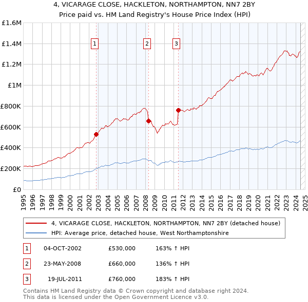 4, VICARAGE CLOSE, HACKLETON, NORTHAMPTON, NN7 2BY: Price paid vs HM Land Registry's House Price Index