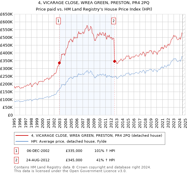 4, VICARAGE CLOSE, WREA GREEN, PRESTON, PR4 2PQ: Price paid vs HM Land Registry's House Price Index