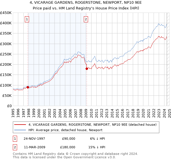 4, VICARAGE GARDENS, ROGERSTONE, NEWPORT, NP10 9EE: Price paid vs HM Land Registry's House Price Index