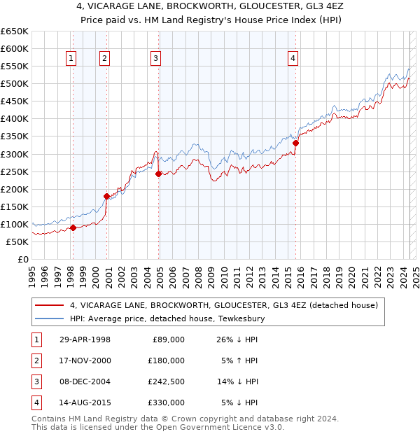 4, VICARAGE LANE, BROCKWORTH, GLOUCESTER, GL3 4EZ: Price paid vs HM Land Registry's House Price Index