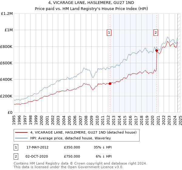 4, VICARAGE LANE, HASLEMERE, GU27 1ND: Price paid vs HM Land Registry's House Price Index