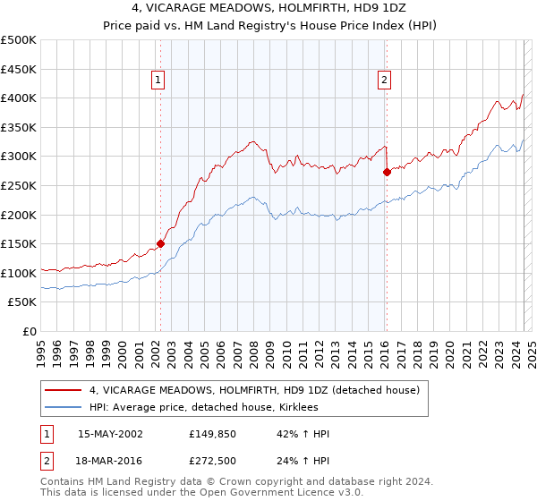 4, VICARAGE MEADOWS, HOLMFIRTH, HD9 1DZ: Price paid vs HM Land Registry's House Price Index