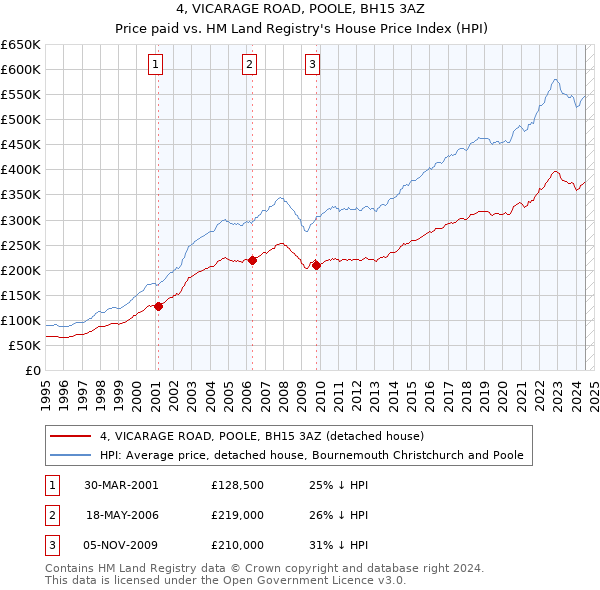 4, VICARAGE ROAD, POOLE, BH15 3AZ: Price paid vs HM Land Registry's House Price Index