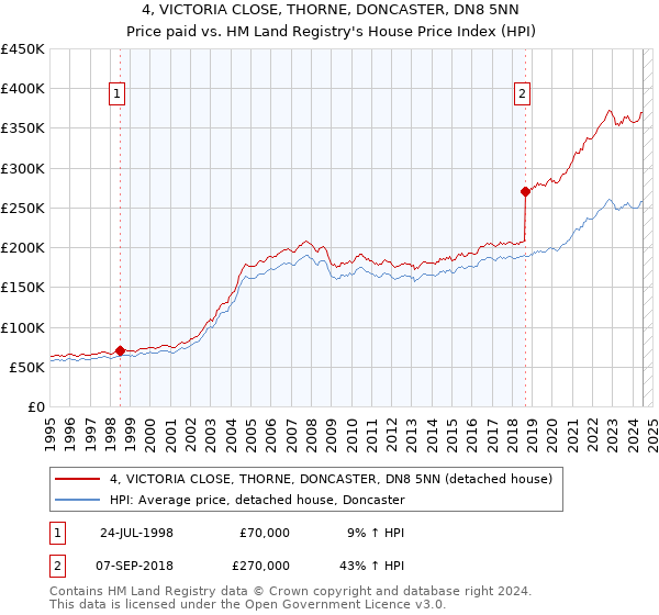 4, VICTORIA CLOSE, THORNE, DONCASTER, DN8 5NN: Price paid vs HM Land Registry's House Price Index