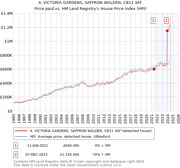 4, VICTORIA GARDENS, SAFFRON WALDEN, CB11 3AF: Price paid vs HM Land Registry's House Price Index