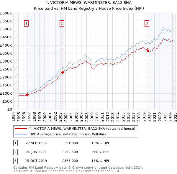 4, VICTORIA MEWS, WARMINSTER, BA12 8HA: Price paid vs HM Land Registry's House Price Index