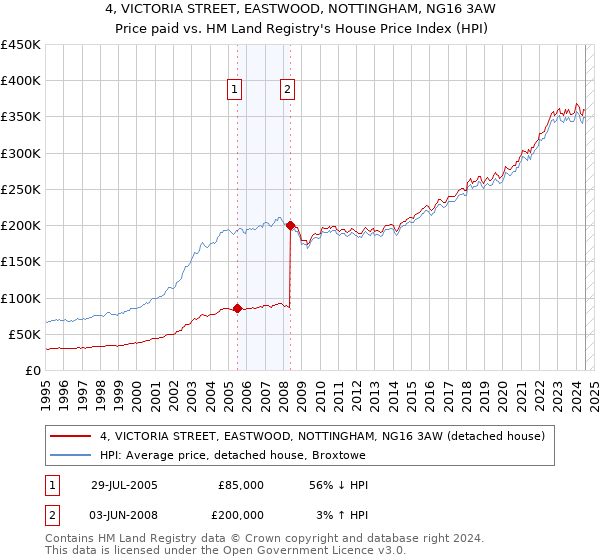 4, VICTORIA STREET, EASTWOOD, NOTTINGHAM, NG16 3AW: Price paid vs HM Land Registry's House Price Index