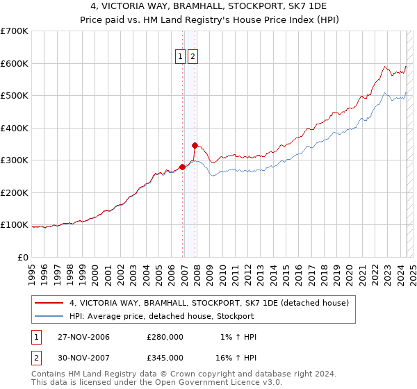 4, VICTORIA WAY, BRAMHALL, STOCKPORT, SK7 1DE: Price paid vs HM Land Registry's House Price Index