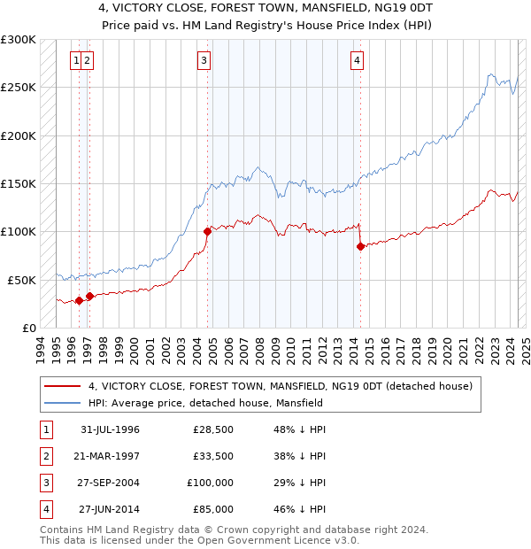 4, VICTORY CLOSE, FOREST TOWN, MANSFIELD, NG19 0DT: Price paid vs HM Land Registry's House Price Index