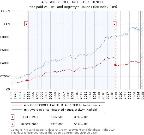 4, VIGORS CROFT, HATFIELD, AL10 9HD: Price paid vs HM Land Registry's House Price Index