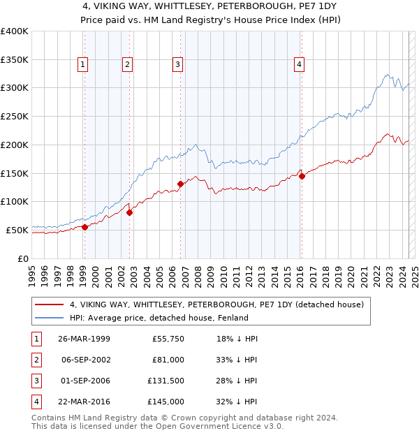 4, VIKING WAY, WHITTLESEY, PETERBOROUGH, PE7 1DY: Price paid vs HM Land Registry's House Price Index