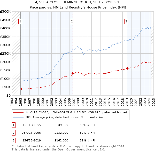 4, VILLA CLOSE, HEMINGBROUGH, SELBY, YO8 6RE: Price paid vs HM Land Registry's House Price Index