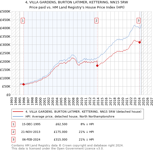 4, VILLA GARDENS, BURTON LATIMER, KETTERING, NN15 5RW: Price paid vs HM Land Registry's House Price Index