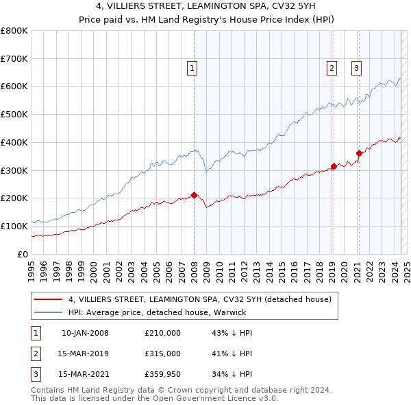 4, VILLIERS STREET, LEAMINGTON SPA, CV32 5YH: Price paid vs HM Land Registry's House Price Index