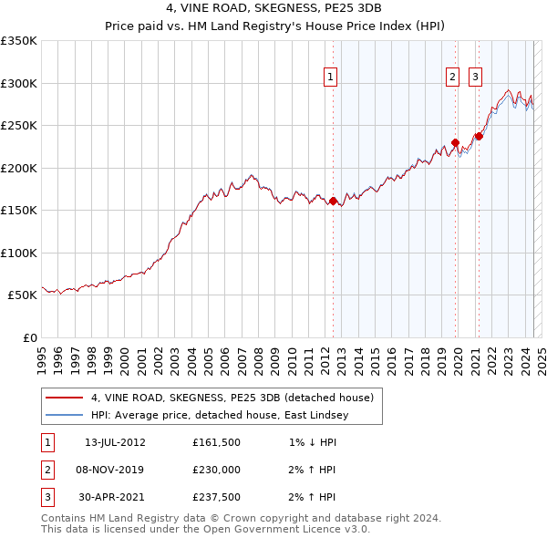 4, VINE ROAD, SKEGNESS, PE25 3DB: Price paid vs HM Land Registry's House Price Index