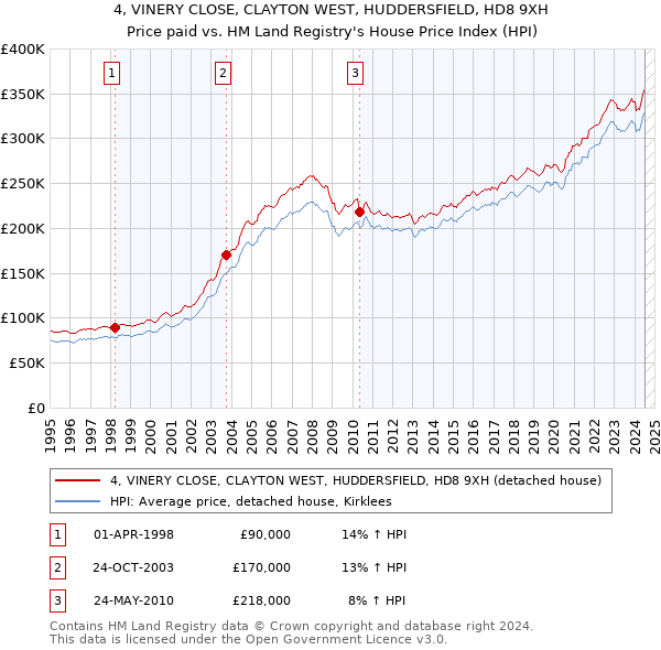 4, VINERY CLOSE, CLAYTON WEST, HUDDERSFIELD, HD8 9XH: Price paid vs HM Land Registry's House Price Index