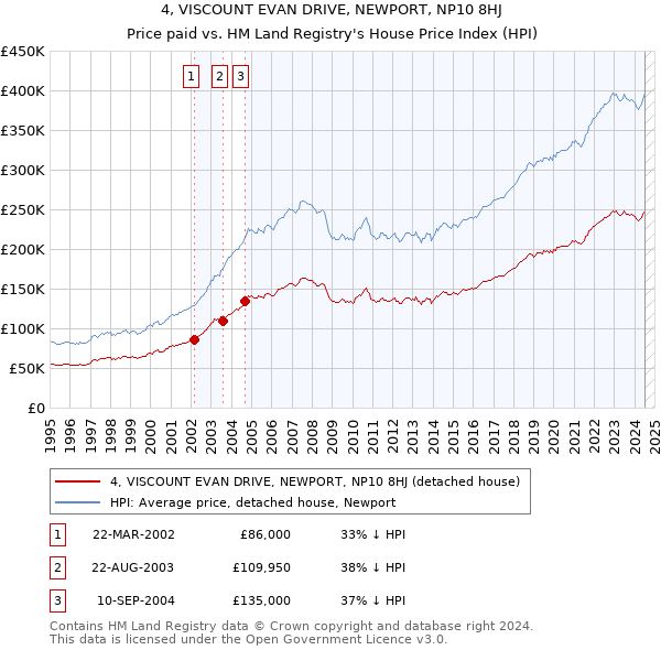 4, VISCOUNT EVAN DRIVE, NEWPORT, NP10 8HJ: Price paid vs HM Land Registry's House Price Index