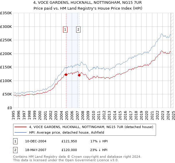 4, VOCE GARDENS, HUCKNALL, NOTTINGHAM, NG15 7UR: Price paid vs HM Land Registry's House Price Index