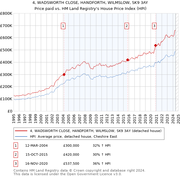 4, WADSWORTH CLOSE, HANDFORTH, WILMSLOW, SK9 3AY: Price paid vs HM Land Registry's House Price Index