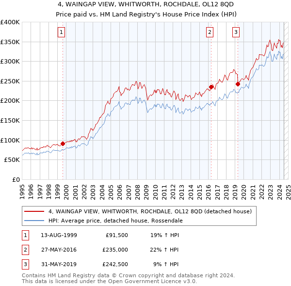 4, WAINGAP VIEW, WHITWORTH, ROCHDALE, OL12 8QD: Price paid vs HM Land Registry's House Price Index