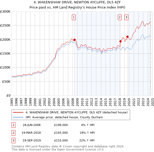 4, WAKENSHAW DRIVE, NEWTON AYCLIFFE, DL5 4ZF: Price paid vs HM Land Registry's House Price Index