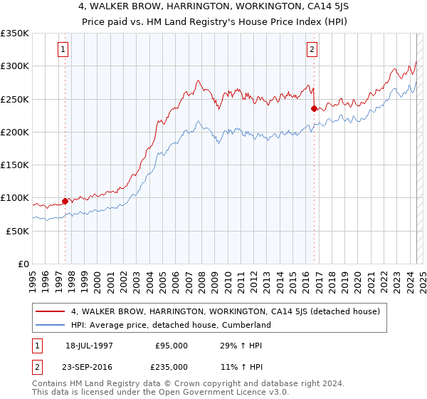 4, WALKER BROW, HARRINGTON, WORKINGTON, CA14 5JS: Price paid vs HM Land Registry's House Price Index