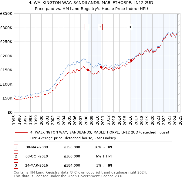 4, WALKINGTON WAY, SANDILANDS, MABLETHORPE, LN12 2UD: Price paid vs HM Land Registry's House Price Index