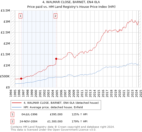 4, WALMAR CLOSE, BARNET, EN4 0LA: Price paid vs HM Land Registry's House Price Index