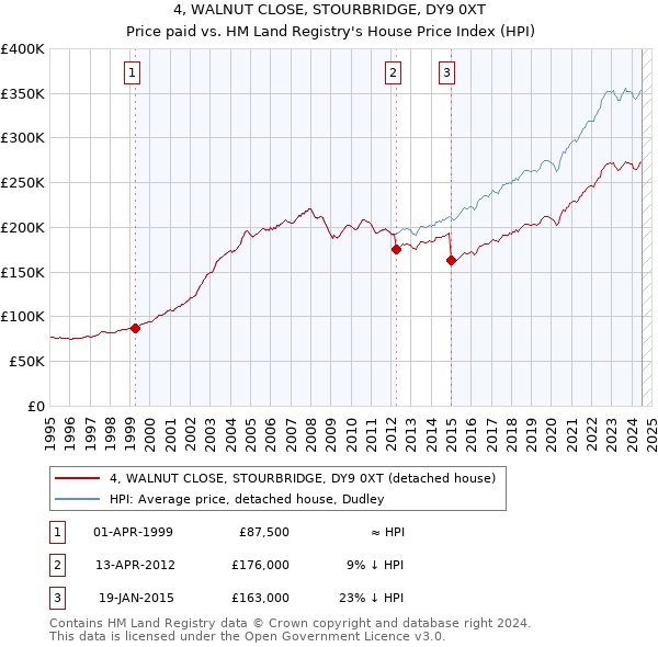 4, WALNUT CLOSE, STOURBRIDGE, DY9 0XT: Price paid vs HM Land Registry's House Price Index