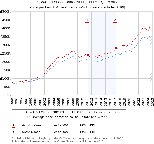 4, WALSH CLOSE, PRIORSLEE, TELFORD, TF2 9RY: Price paid vs HM Land Registry's House Price Index