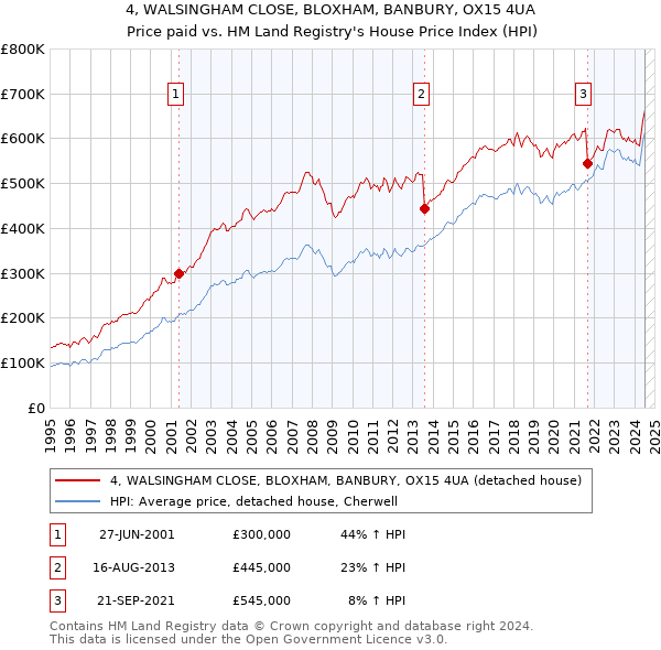 4, WALSINGHAM CLOSE, BLOXHAM, BANBURY, OX15 4UA: Price paid vs HM Land Registry's House Price Index