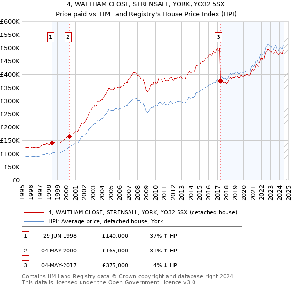 4, WALTHAM CLOSE, STRENSALL, YORK, YO32 5SX: Price paid vs HM Land Registry's House Price Index