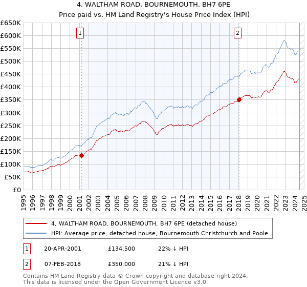 4, WALTHAM ROAD, BOURNEMOUTH, BH7 6PE: Price paid vs HM Land Registry's House Price Index