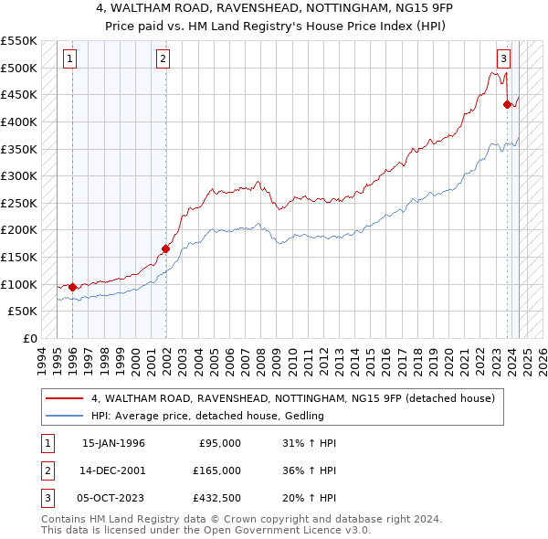 4, WALTHAM ROAD, RAVENSHEAD, NOTTINGHAM, NG15 9FP: Price paid vs HM Land Registry's House Price Index