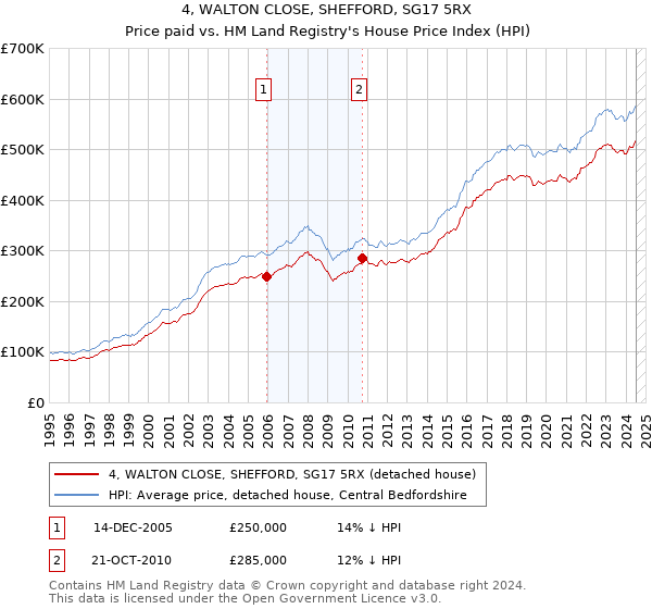 4, WALTON CLOSE, SHEFFORD, SG17 5RX: Price paid vs HM Land Registry's House Price Index