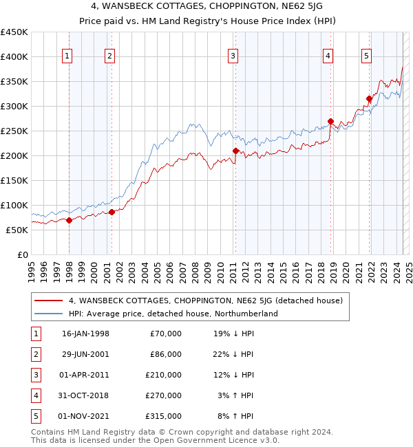 4, WANSBECK COTTAGES, CHOPPINGTON, NE62 5JG: Price paid vs HM Land Registry's House Price Index