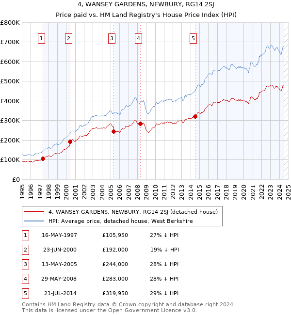 4, WANSEY GARDENS, NEWBURY, RG14 2SJ: Price paid vs HM Land Registry's House Price Index