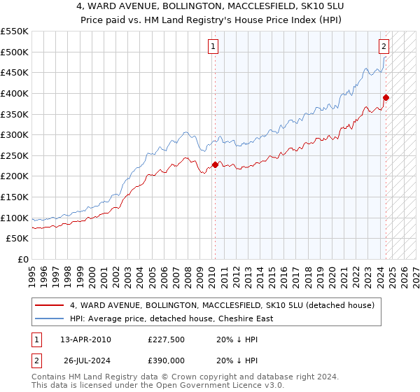 4, WARD AVENUE, BOLLINGTON, MACCLESFIELD, SK10 5LU: Price paid vs HM Land Registry's House Price Index