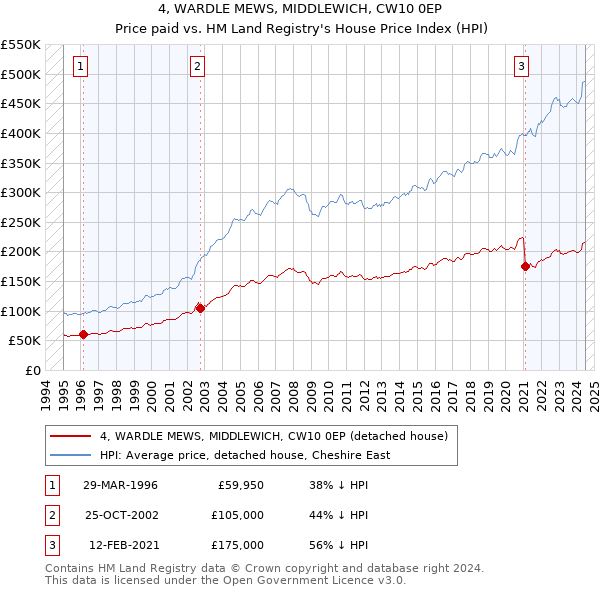 4, WARDLE MEWS, MIDDLEWICH, CW10 0EP: Price paid vs HM Land Registry's House Price Index