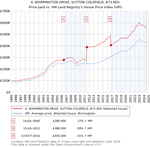 4, WARMINGTON DRIVE, SUTTON COLDFIELD, B73 6EH: Price paid vs HM Land Registry's House Price Index