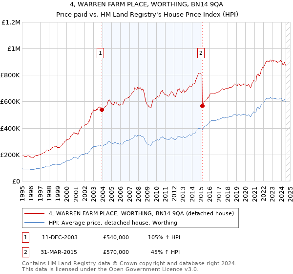 4, WARREN FARM PLACE, WORTHING, BN14 9QA: Price paid vs HM Land Registry's House Price Index