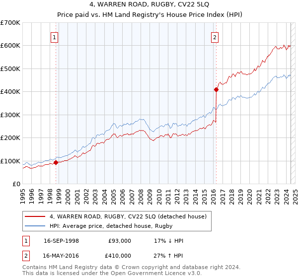 4, WARREN ROAD, RUGBY, CV22 5LQ: Price paid vs HM Land Registry's House Price Index