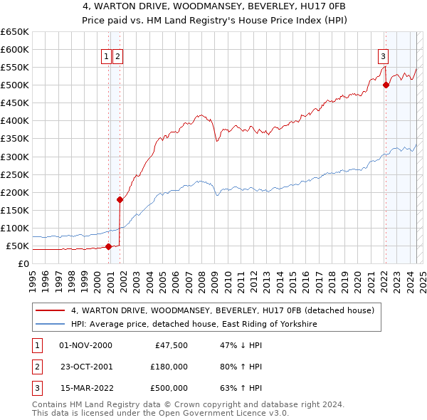 4, WARTON DRIVE, WOODMANSEY, BEVERLEY, HU17 0FB: Price paid vs HM Land Registry's House Price Index