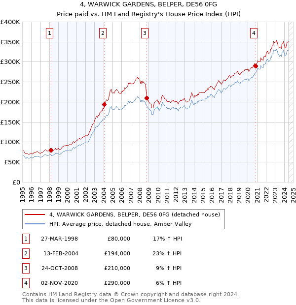 4, WARWICK GARDENS, BELPER, DE56 0FG: Price paid vs HM Land Registry's House Price Index