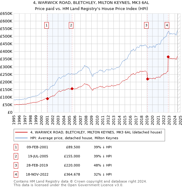 4, WARWICK ROAD, BLETCHLEY, MILTON KEYNES, MK3 6AL: Price paid vs HM Land Registry's House Price Index