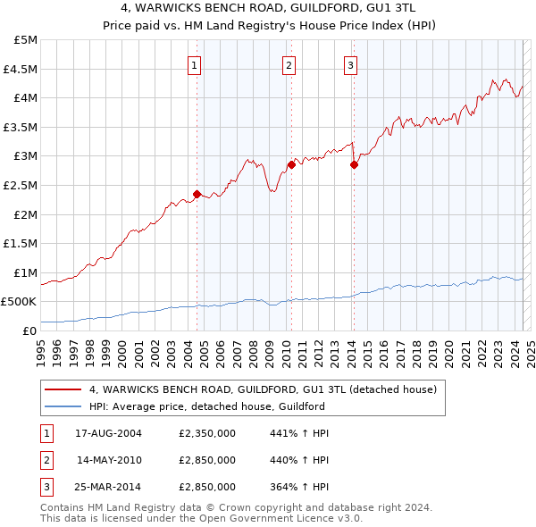 4, WARWICKS BENCH ROAD, GUILDFORD, GU1 3TL: Price paid vs HM Land Registry's House Price Index