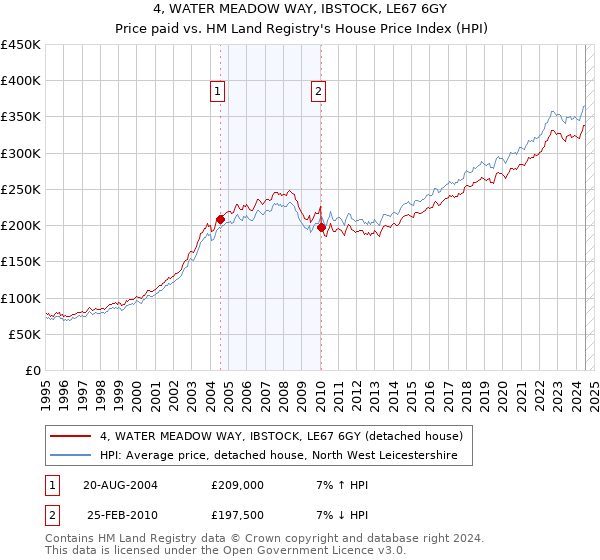 4, WATER MEADOW WAY, IBSTOCK, LE67 6GY: Price paid vs HM Land Registry's House Price Index